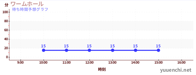 今日の混雑予想（ワームホール)