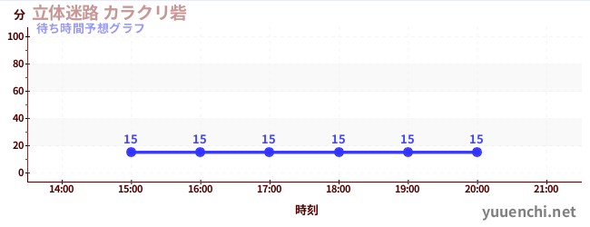 今日の混雑予想（立体迷路 カラクリ砦)