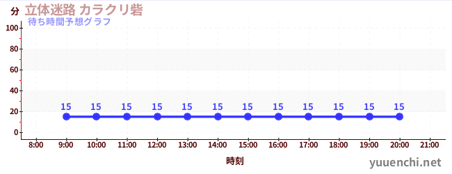 今日の混雑予想（立体迷路 カラクリ砦)