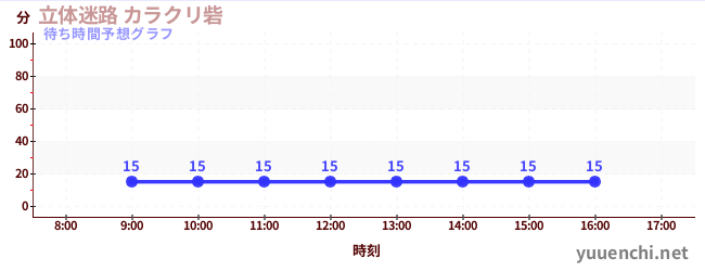 今日の混雑予想(立体迷路 カラクリ砦)