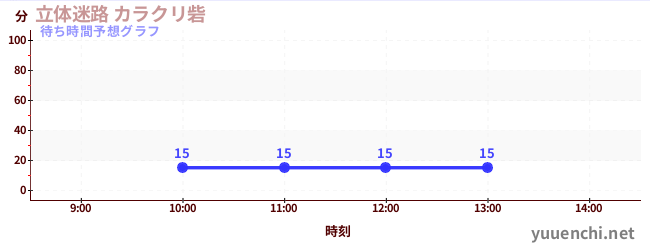 今日の混雑予想(立体迷路 カラクリ砦)