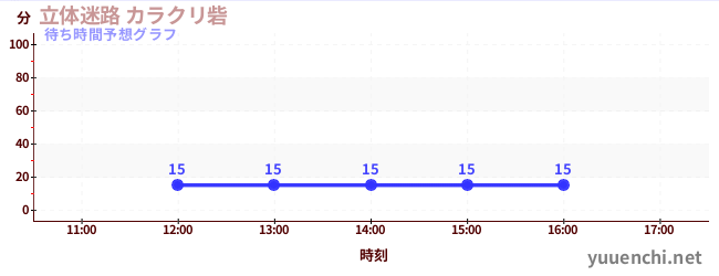 今日の混雑予想(立体迷路 カラクリ砦)