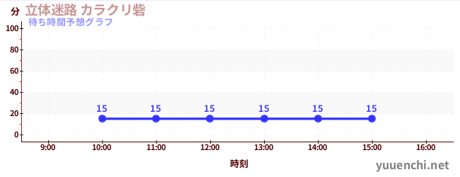 今日の混雑予想（立体迷路 カラクリ砦)