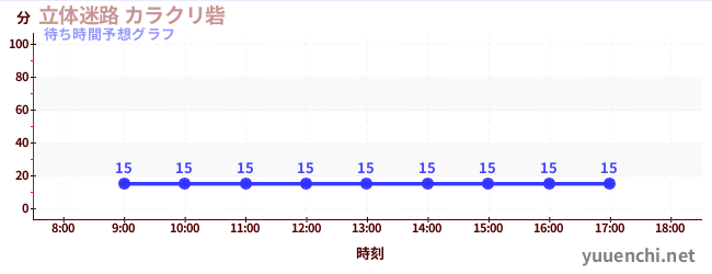 今日の混雑予想（立体迷路 カラクリ砦)