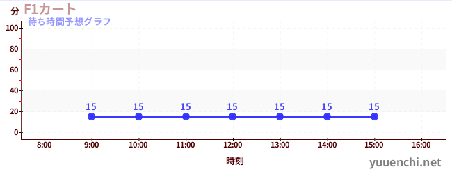 今日の混雑予想（F1カート)