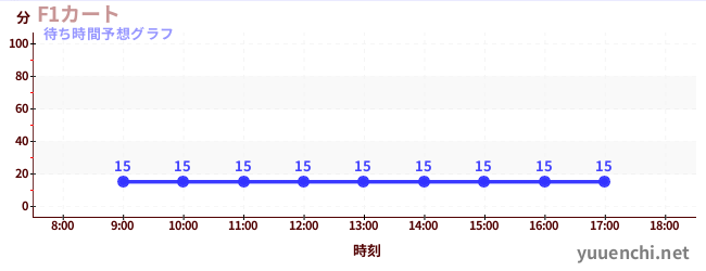 今日の混雑予想(F1カート)