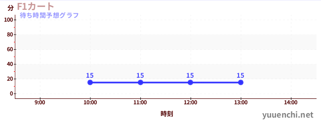 今日の混雑予想(F1カート)