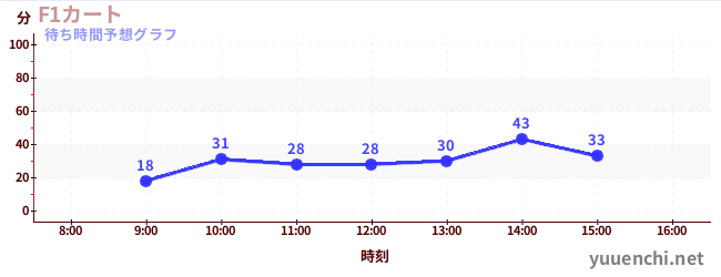 今日の混雑予想（F1カート)