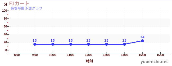 今日の混雑予想（F1カート)