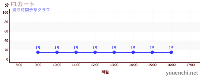 今日の混雑予想（F1カート)