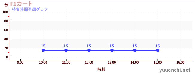 今日の混雑予想（F1カート)