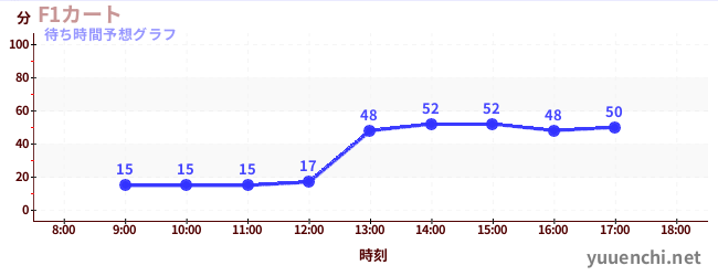 今日の混雑予想（F1カート)