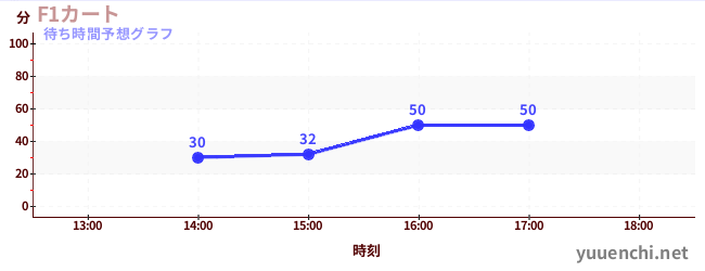 今日の混雑予想（F1カート)