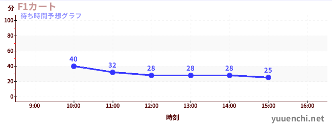 今日の混雑予想（F1カート)