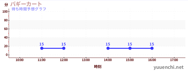 今日の混雑予想（バギーカート)