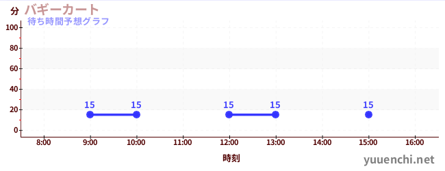 今日の混雑予想（バギーカート)