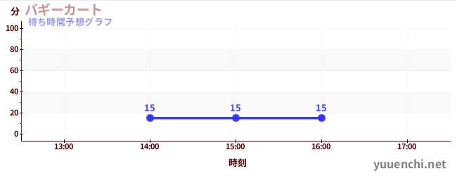 今日の混雑予想(バギーカート)