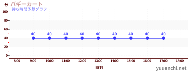 今日の混雑予想(バギーカート)