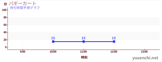 今日の混雑予想（バギーカート)
