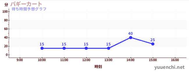 今日の混雑予想（バギーカート)