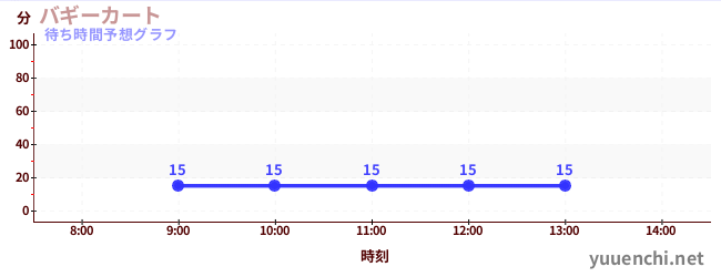 今日の混雑予想（バギーカート)