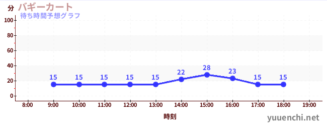 今日の混雑予想（バギーカート)