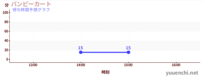 今日の混雑予想（バンピーカート)