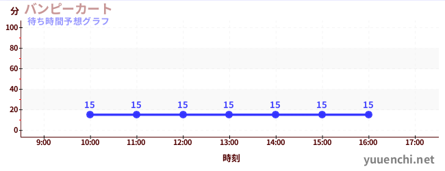 今日の混雑予想（バンピーカート)
