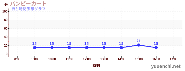 今日の混雑予想（バンピーカート)