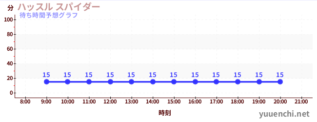 今日の混雑予想（ハッスル スパイダー)