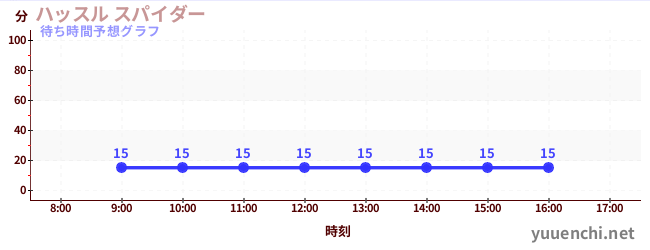 今日の混雑予想（ハッスル スパイダー)