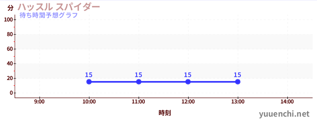 今日の混雑予想(ハッスル スパイダー)
