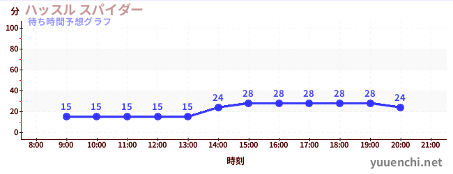 今日の混雑予想（ハッスル スパイダー)