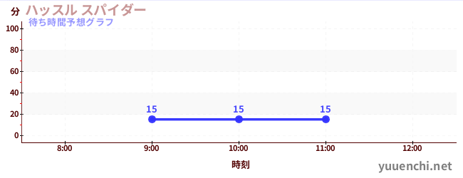 今日の混雑予想（ハッスル スパイダー)