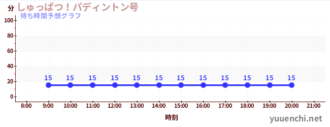 今日の混雑予想（しゅっぱつ！パディントン号)