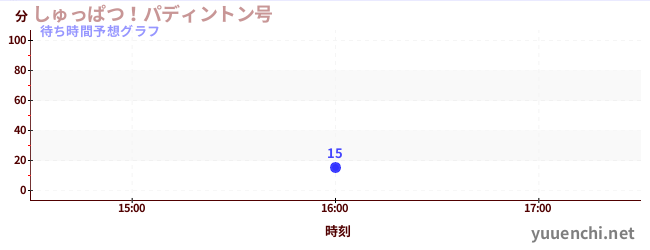 今日の混雑予想(しゅっぱつ!パディントン号)