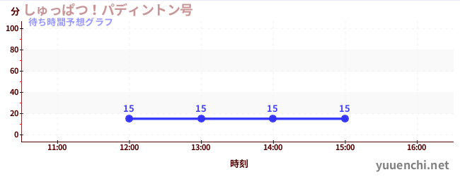 今日の混雑予想(しゅっぱつ!パディントン号)