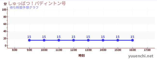 今日の混雑予想（しゅっぱつ！パディントン号)