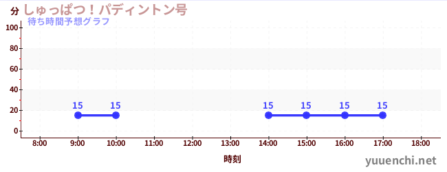 今日の混雑予想（しゅっぱつ！パディントン号)
