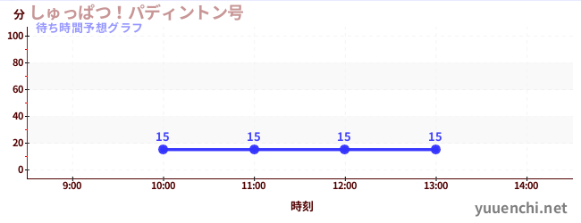 今日の混雑予想（しゅっぱつ！パディントン号)