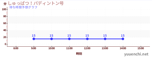 今日の混雑予想（しゅっぱつ！パディントン号)
