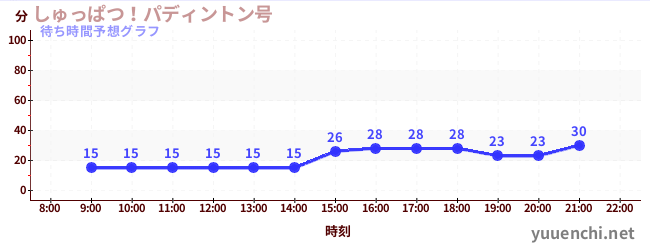 今日の混雑予想（しゅっぱつ！パディントン号)