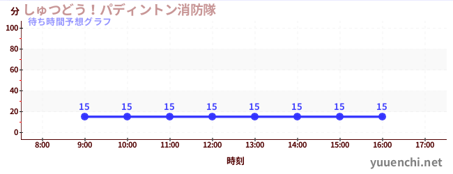 今日の混雑予想（しゅつどう！パディントン消防隊)