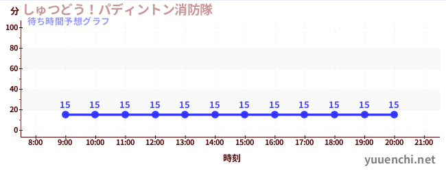 今日の混雑予想(しゅつどう!パディントン消防隊)
