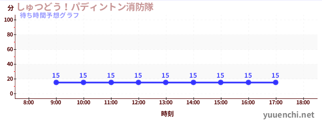 今日の混雑予想(しゅつどう!パディントン消防隊)