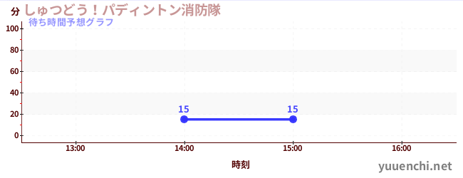 今日の混雑予想（しゅつどう！パディントン消防隊)