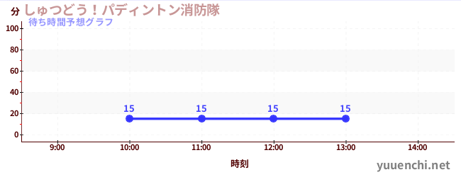 今日の混雑予想(しゅつどう!パディントン消防隊)
