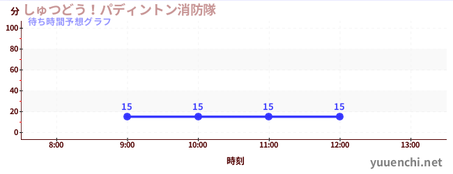 今日の混雑予想(しゅつどう!パディントン消防隊)