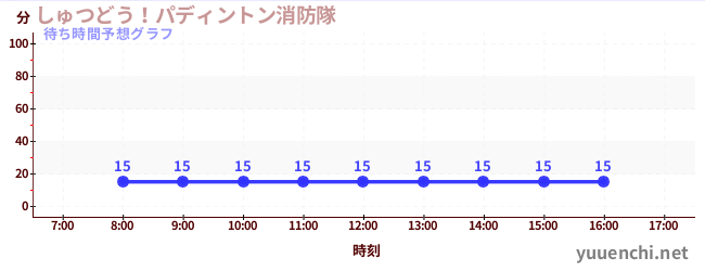 今日の混雑予想(しゅつどう!パディントン消防隊)