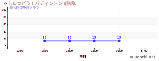 今日の混雑予想（しゅつどう！パディントン消防隊)